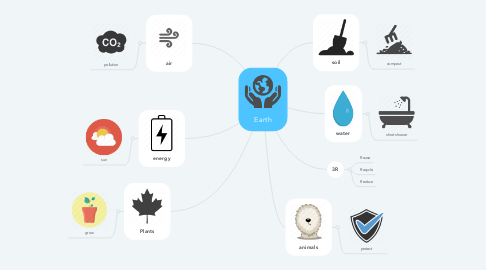 Mind Map: Earth