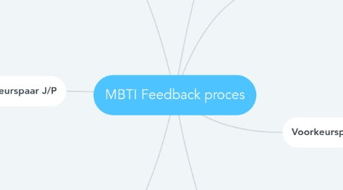 Mind Map: MBTI Feedback proces
