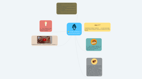 Mind Map: COMO APRENDÍ A REALIZAR HELADOS