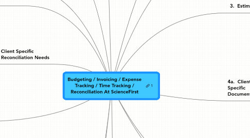 Mind Map: Budgeting / Invoicing / Expense Tracking / Time Tracking / Reconciliation At ScienceFirst