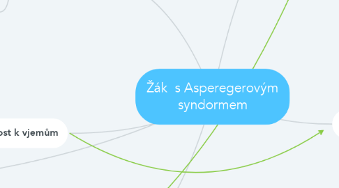 Mind Map: Žák  s Asperegerovým syndormem