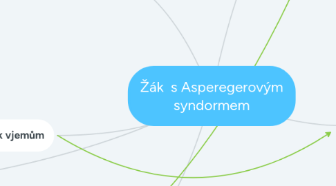 Mind Map: Žák s Asperegerovým syndormem