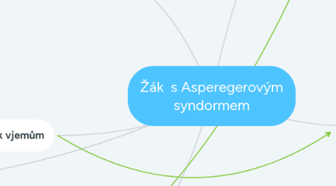 Mind Map: Žák  s Asperegerovým syndormem