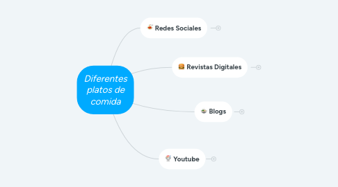 Mind Map: Diferentes platos de comida