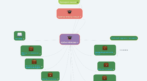 Mind Map: Кабінет Міністрів