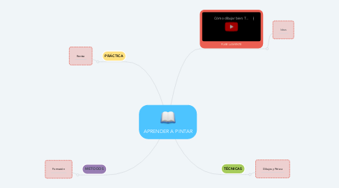 Mind Map: APRENDER A PINTAR