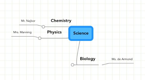 Mind Map: Science