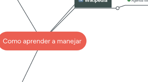 Mind Map: Como aprender a manejar