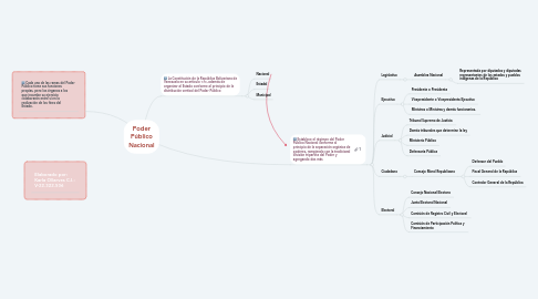 Mind Map: Poder Público Nacional