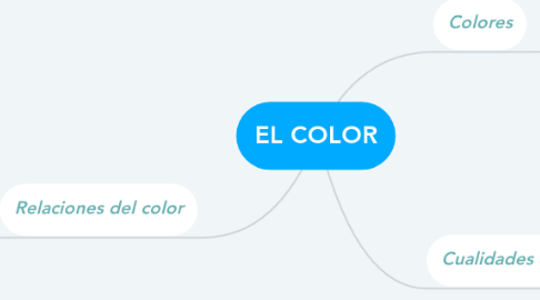 Mind Map: EL COLOR