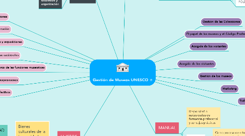Mind Map: Gestión de Museos UNESCO
