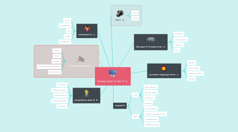 Mind Map: konsep dasar SI dan IT