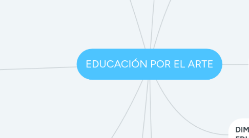 Mind Map: EDUCACIÓN POR EL ARTE