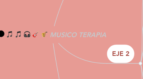 Mind Map: MUSICO TERAPIA