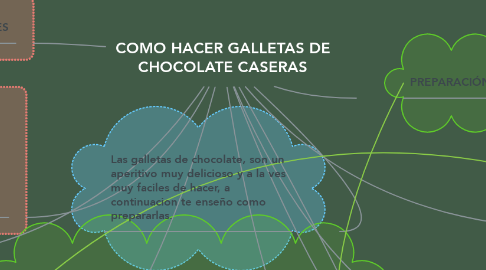 Mind Map: COMO HACER GALLETAS DE CHOCOLATE CASERAS