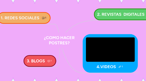 Mind Map: ¿COMO HACER POSTRES?