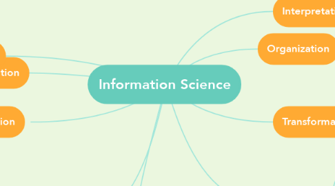 Mind Map: Information Science