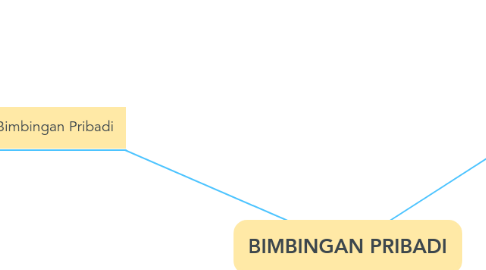 Mind Map: BIMBINGAN PRIBADI