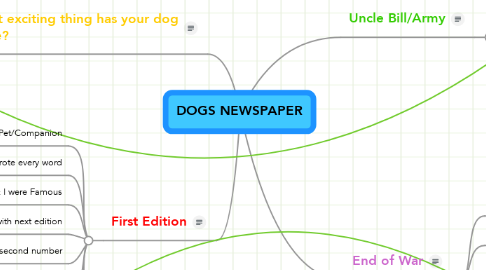 Mind Map: DOGS NEWSPAPER
