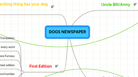 Mind Map: DOGS NEWSPAPER