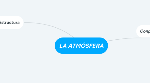 Mind Map: LA ATMÓSFERA