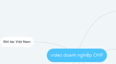 Mind Map: video doanh nghiệp OHF