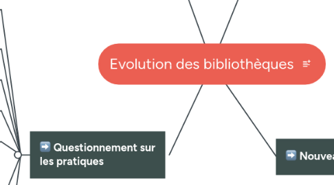 Mind Map: Evolution des bibliothèques