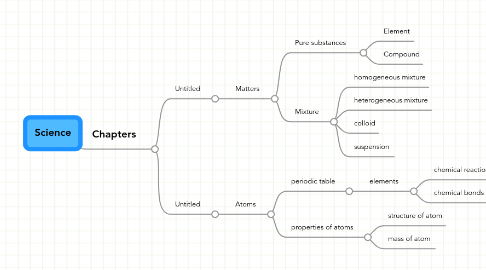 Mind Map: Science