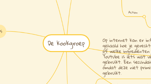 Mind Map: De kookgroep