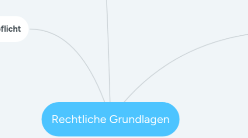 Mind Map: Rechtliche Grundlagen