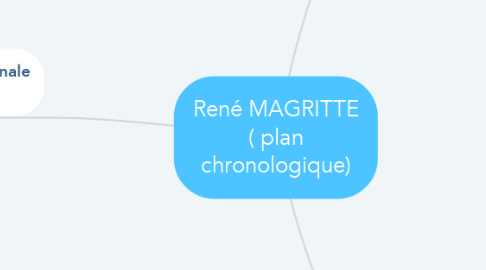Mind Map: René MAGRITTE ( plan chronologique)