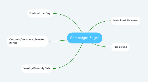Mind Map: Campaigns Pages