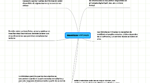 Mind Map: BIBLIOTECAS VIRTUALES