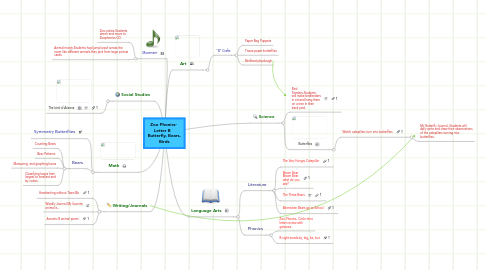 Mind Map: Zoo Phonics-  Letter B    Butterfly, Bears, Birds