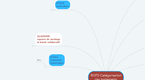 Mind Map: RGPD Catégorisation des traitements