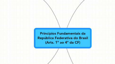 Mind Map: Princípios Fundamentais da República Federativa do Brasil (Arts. 1º ao 4º da CF)