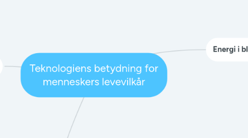 Mind Map: Teknologiens betydning for menneskers levevilkår