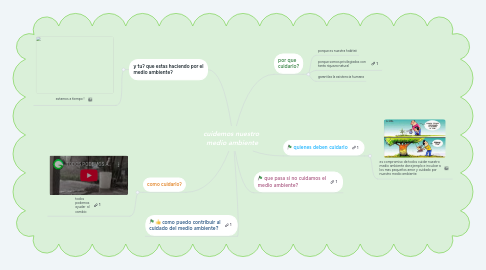 Mind Map: cuidemos nuestro  medio ambiente