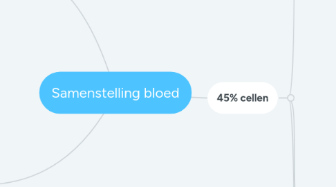 Mind Map: Samenstelling bloed