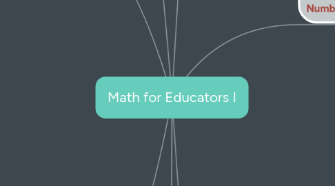 Mind Map: Math for Educators I