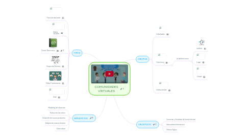 Mind Map: COMUNIDADES VIRTUALES