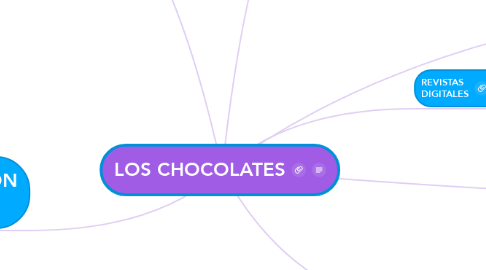 Mind Map: LOS CHOCOLATES