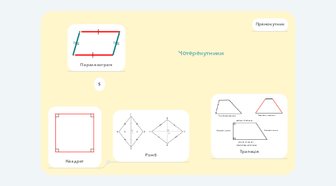 Mind Map: Чотерекутники