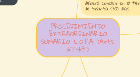 Mind Map: PROCEDIMIENTO EXTRAORDINARIO SUMARIO. L.O.P.A. (Arts. 67°-69°)