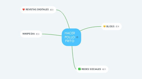 Mind Map: HACER POLLO FRITO
