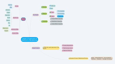 Mind Map: Chapter 2 Fundamental of Materials for Manufacturing