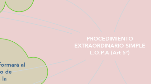 Mind Map: PROCEDIMIENTO EXTRAORDINARIO SIMPLE L.O.P.A (Art 5°)