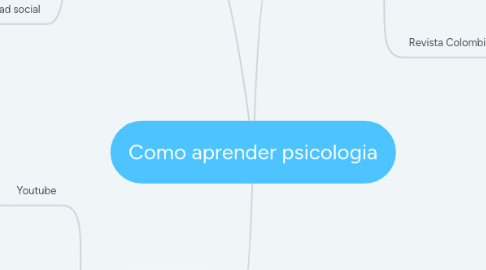 Mind Map: Como aprender psicologia