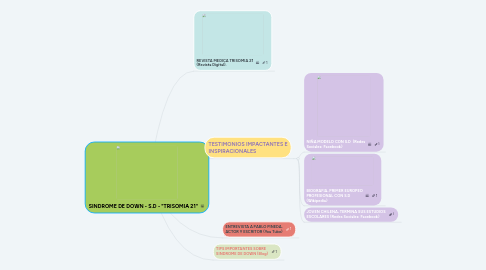 Mind Map: SINDROME DE DOWN - S.D - "TRISOMIA 21"