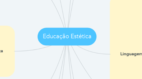 Mind Map: Educação Estética